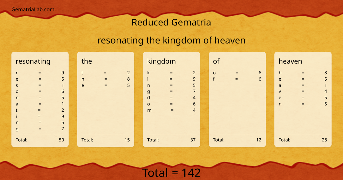 resonating the kingdom of heaven in reduced Gematria